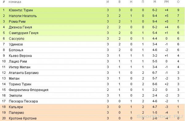 Обзор 3-го тура Серии А Сезон 2016-2017