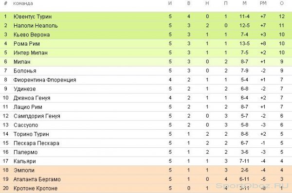  Обзор 4-го тура Серии А Сезон 2016-2017