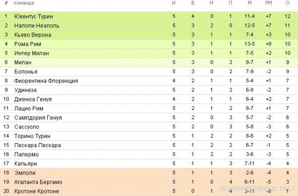 Обзор 5-го тура Серии А Сезон 2016-2017