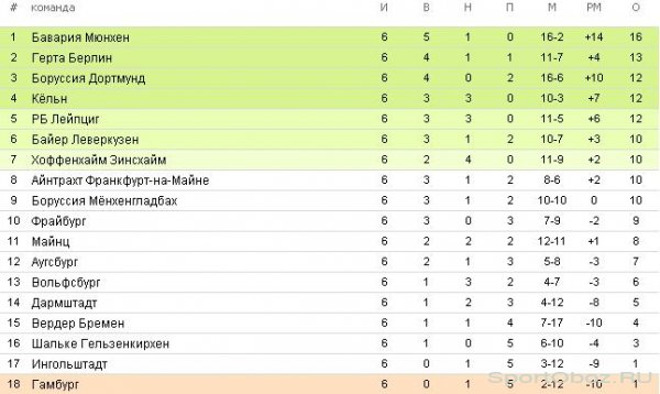  Обзор 6-го тура Бундеслиги Сезон 2016-2017