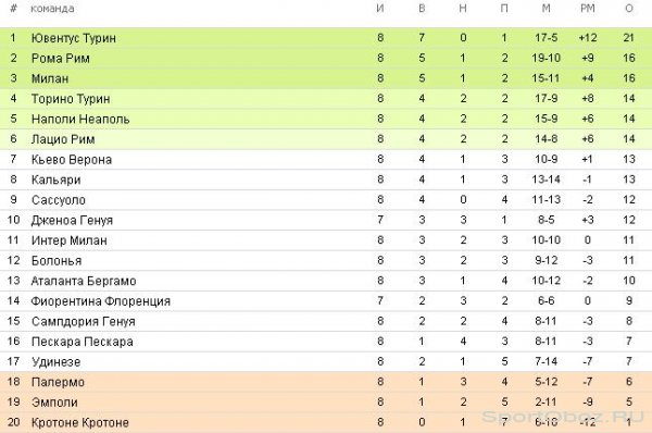  Обзор 8-го тура Серии А Сезон 2016-2017