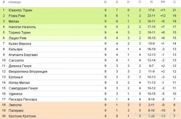  Обзор 9-го тура Серии А Сезон 2016-2017