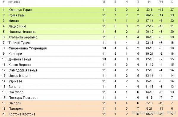  Обзор 11-го тура Серии А Сезон 2016-2017
