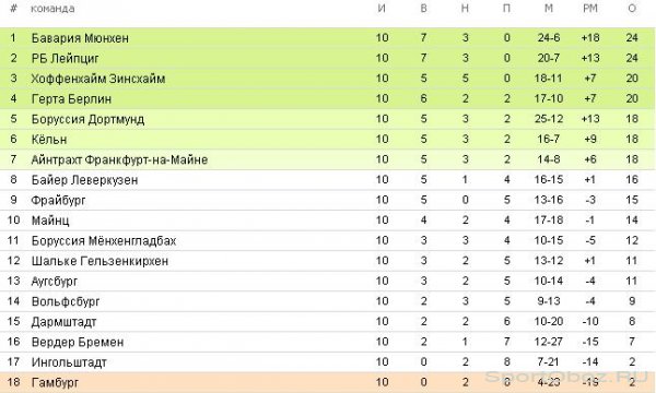  Обзор 10-го тура Бундеслиги Сезон 2016-2017