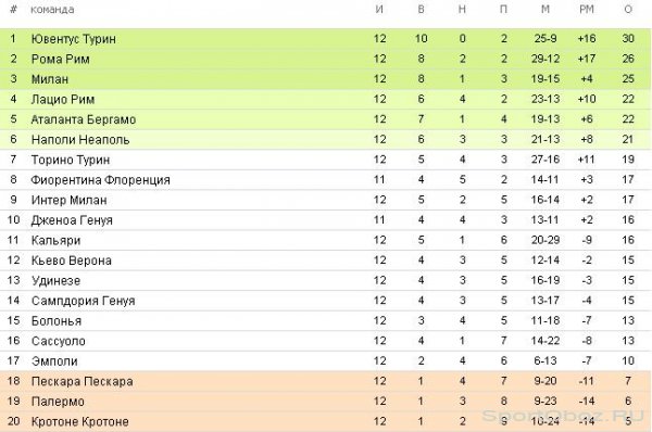  Обзор 12-го тура Серии А Сезон 2016-2017