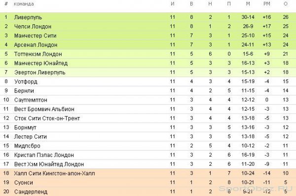  Обзор 11-го тура Английской Премьер Лиги. Сезон 2016-2017