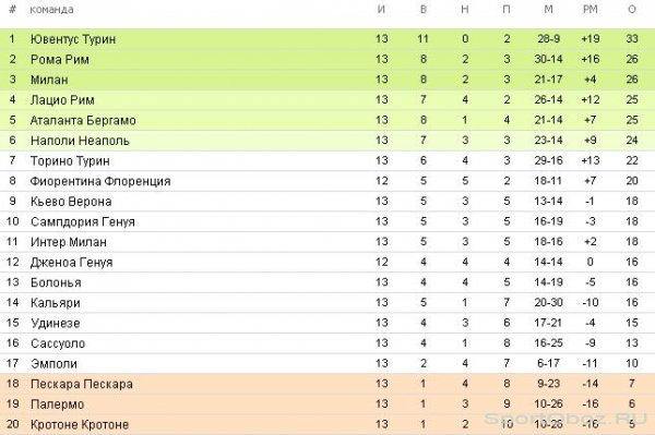  Обзор 13-го тура Серии А Сезон 2016-2017