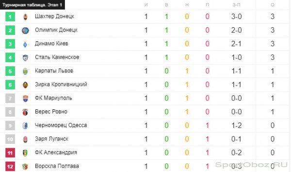 Обзор 1-го тура Украинской Премьер-Лиги Сезон 2017-2018