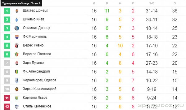 Обзор 16-го тура Украинской Премьер-Лиги Сезон 2017-2018